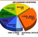 Air leakage locations